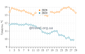 Температура воды в Дюнс Бич в феврале