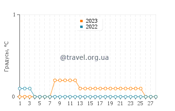 Температура воды в Джексонс Пойнт в феврале
