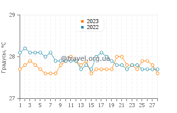 Температура воды в Дженерал Макартур в феврале