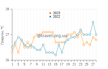 Температура воды в Джибути в феврале