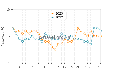 Температура воды в Джиджеле в феврале