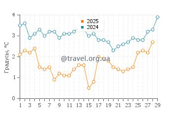 Температура воды в Джозеф Силвиа Стейт Бич в феврале