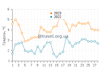 Температура воды в Эдгартауне в феврале