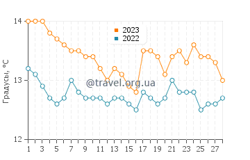 Температура воды в Эдипсосе в феврале