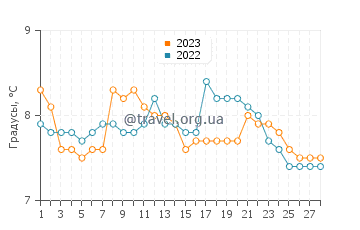 Температура воды в Эдмондсе в феврале
