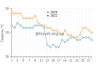 Температура воды на острове Эфате в феврале