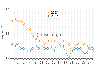 Температура воды в Эгремни в феврале
