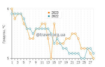 Температура воды в Еиде в феврале