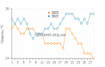 Температура воды в Эхукай Бич Парк в феврале