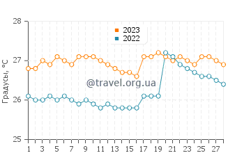 Температура воды в Вальдивии в феврале
