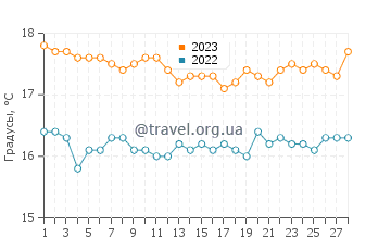 Температура воды в Эль-Агейла в феврале