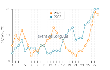 Температура воды в Эль-Джубайлье в феврале