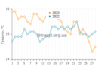 Температура воды в Эль Эхидо в феврале