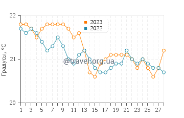Температура воды в Эль Гуне в феврале