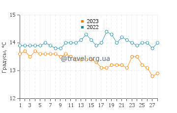 Температура воды в Эль Салер в феврале