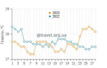 Температура воды в Эль Салвадор Сити в феврале