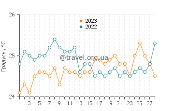 Температура воды в Эль Яке в феврале