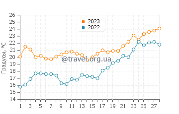 Температура воды в Эллентон в феврале