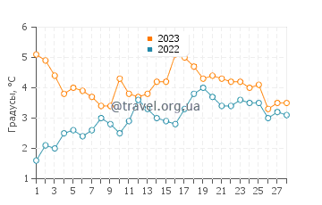 Температура воды в Эллисвилле в феврале