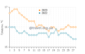 Температура воды в Элунде в феврале