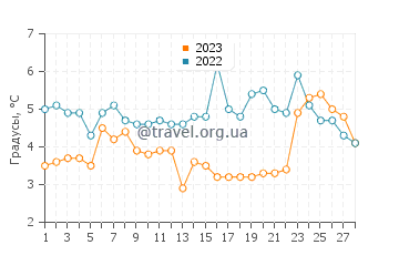 Температура воды в Эмдене в феврале