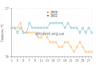 Температура воды в Энкуэнтро в феврале