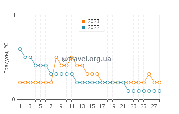 Температура воды в Эпуфетте в феврале