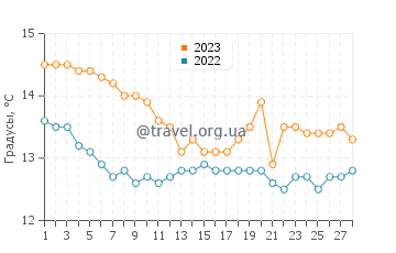 Температура воды в Эретрие в феврале