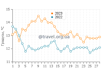Температура воды в Эрикли в феврале