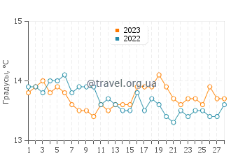 Температура воды в Эрсе в феврале