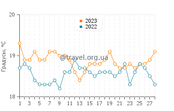 Температура воды в Эскинсо в феврале