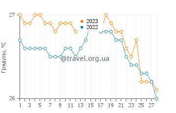 Температура воды в Эсмеральдасе в феврале