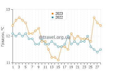 Температура воды в Эспигете в феврале