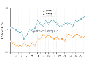 Температура воды в Естрелле в феврале