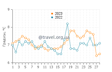 Температура воды в Эвиан-ле-Бен в феврале