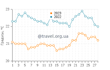 Температура воды в Факатане в феврале