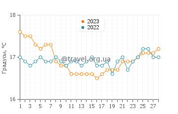 Температура воды в Фамагусте в феврале