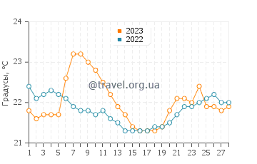 Температура воды в Фангареи в феврале