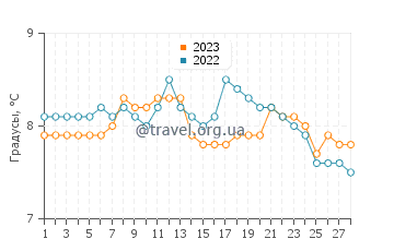 Температура воды в Федерал Уей в феврале
