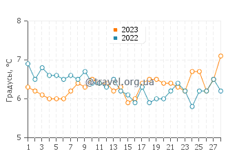 Температура воды в Федйе в феврале