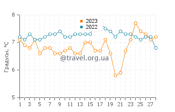 Температура воды в Фэйрборн в феврале
