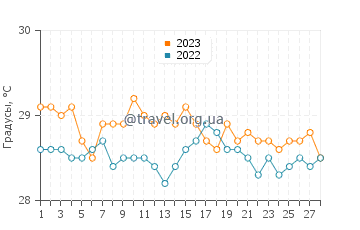 Температура воды в Фэйс в феврале
