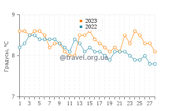 Температура воды в Феннфорте в феврале
