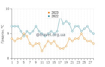 Температура воды в Ферманвиле в феврале