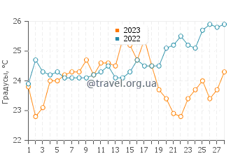 Температура воды в Феррадуре в феврале