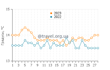 Температура воды в Фертилии в феврале