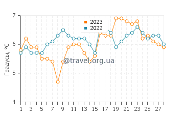Температура воды в Филикстоу в феврале