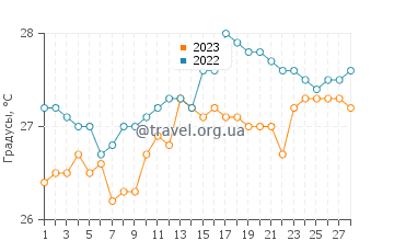 Температура воды в Барселона в феврале