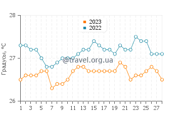 Температура воды в Ферроле в феврале