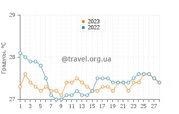 Температура воды в Кармело в феврале